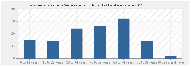 Women age distribution of La Chapelle-aux-Lys in 2007